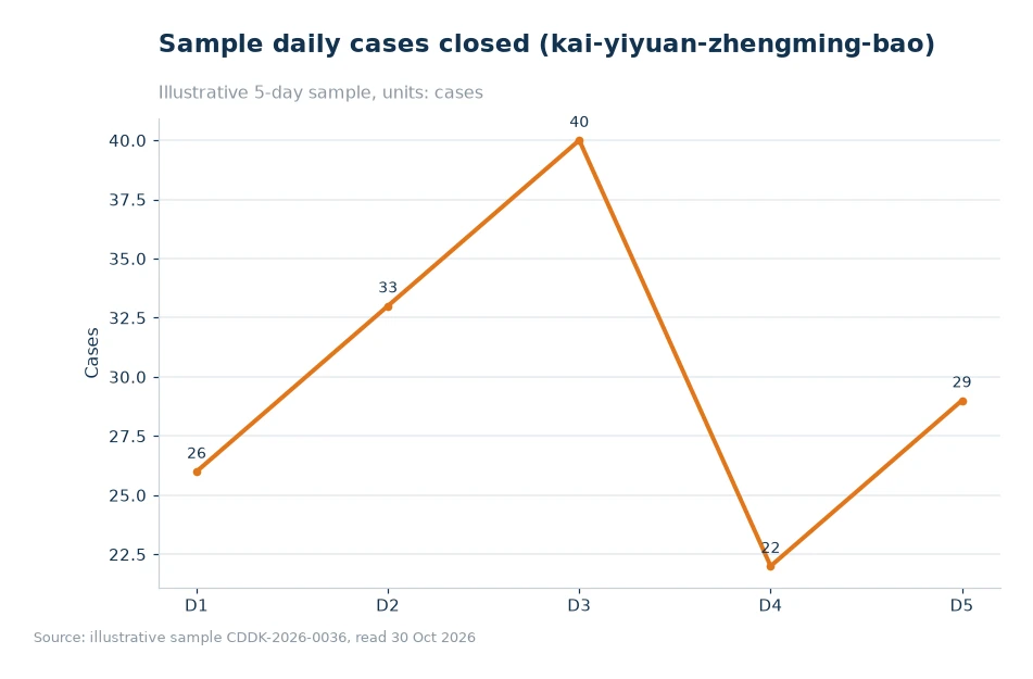 Bar chart of processing time breakdown for kai-yiyuan-zhengming-baoxian-lipei-01